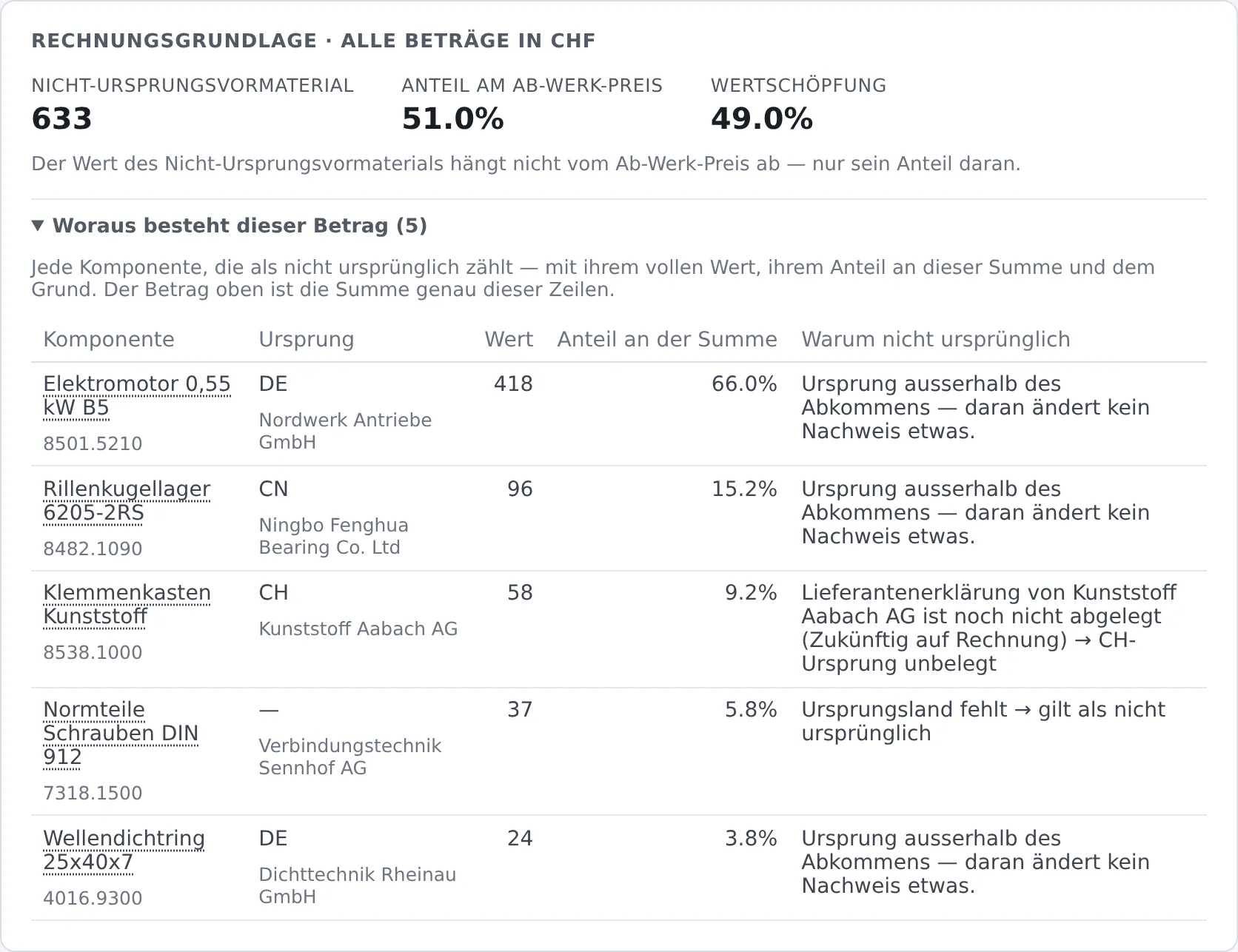 Rechnungsgrundlage: Nicht-Ursprungsvormaterial 633, 51.0 Prozent Anteil, 49.0 Prozent Wertschöpfung, mit Tabelle je Komponente und Begründung.